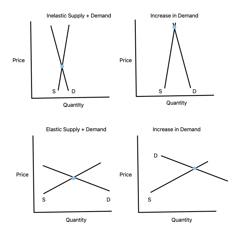 Inelastic and elastic charts showing increase in demand