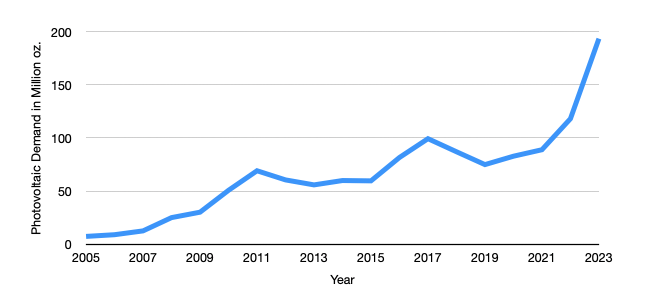 Graph of silver photovoltaic demand in millions of oz. from 2005-2023