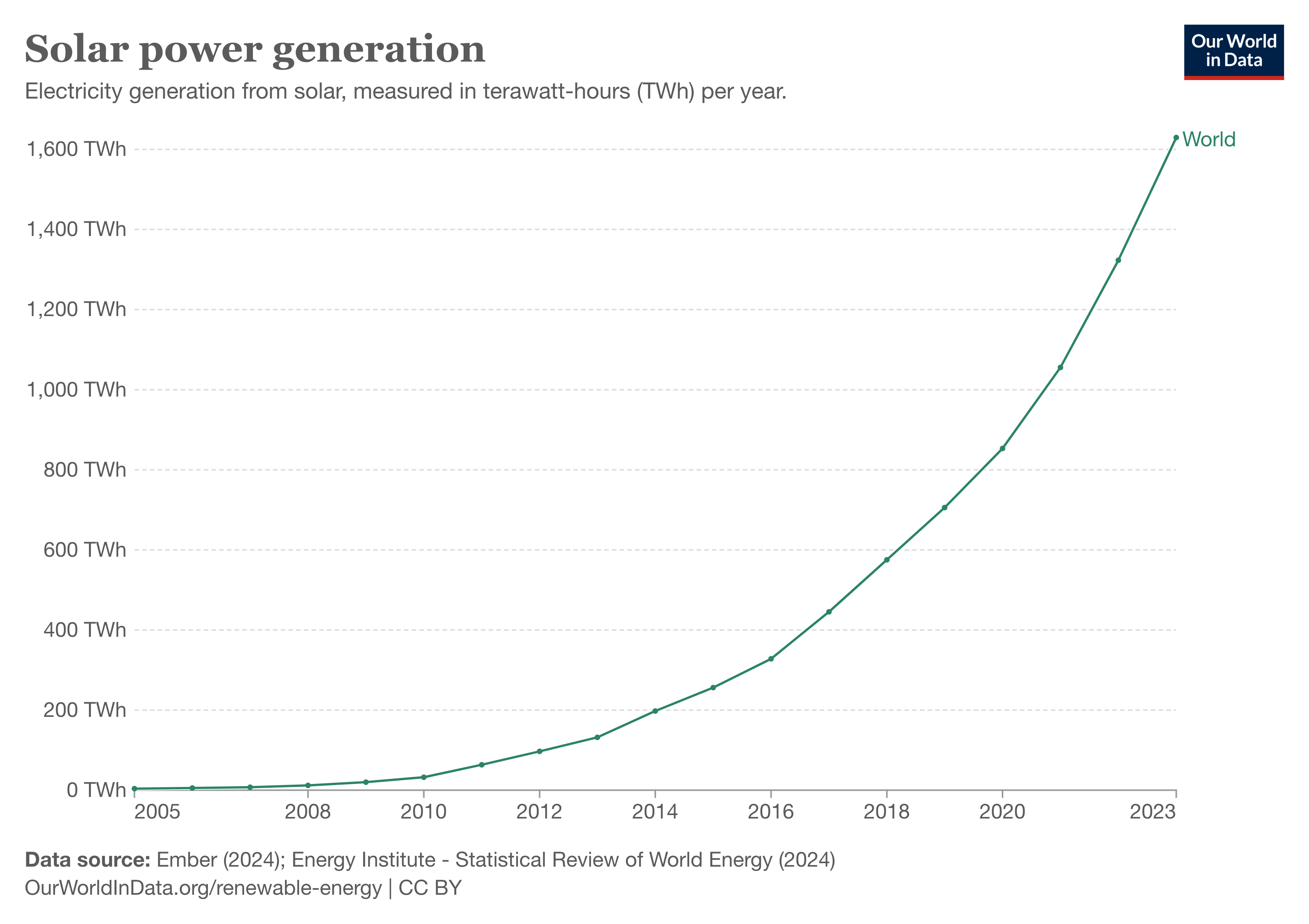 Graph of world solar power generation from 2005-2023