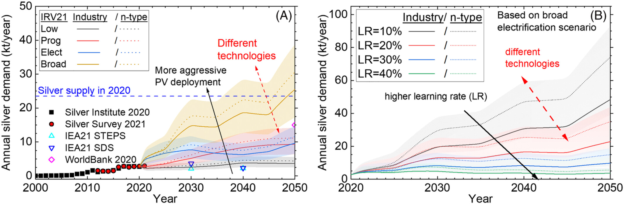 Projected annual silver demand based on electrification and learning rate